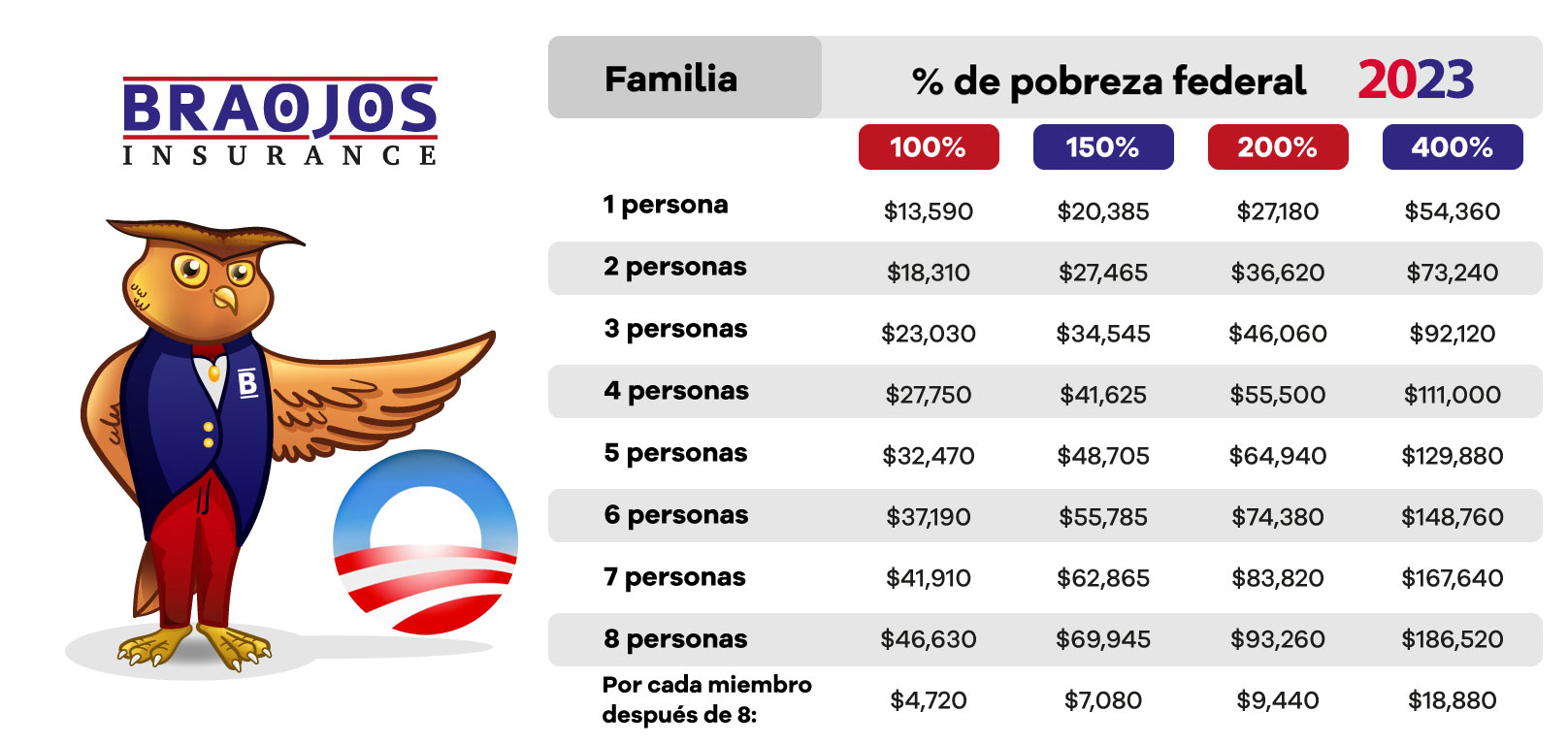 Tabla de Ingresos para Obamacare 2023 ️ Braojos Insurance