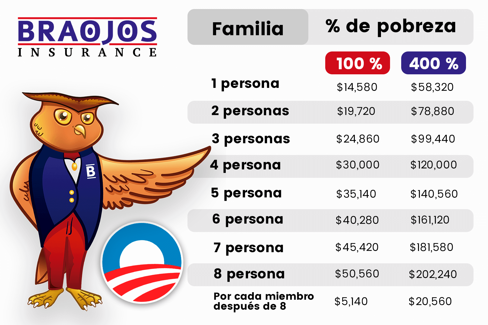 Tabla de Ingresos para Obamacare 2024 ️ Braojos Insurance
