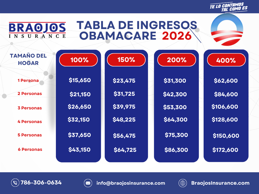 Grafico de tabla de ingresos para obamacare 2026
